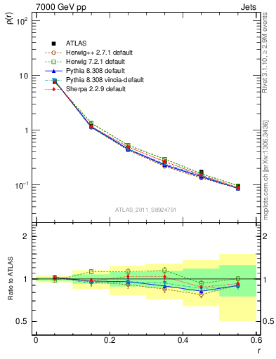 Plot of js_diff in 7000 GeV pp collisions