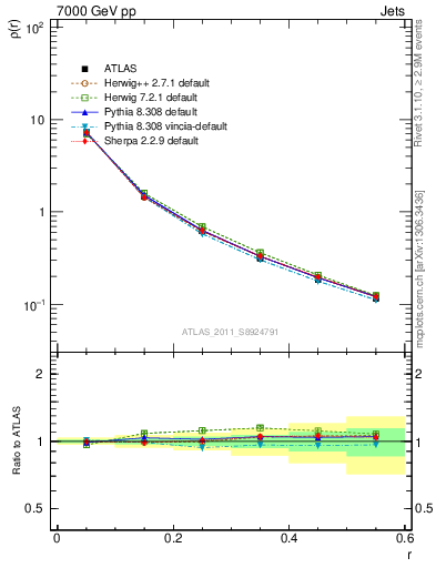 Plot of js_diff in 7000 GeV pp collisions