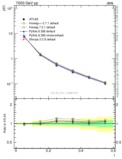 Plot of js_diff in 7000 GeV pp collisions