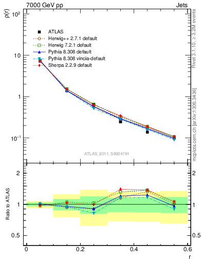 Plot of js_diff in 7000 GeV pp collisions