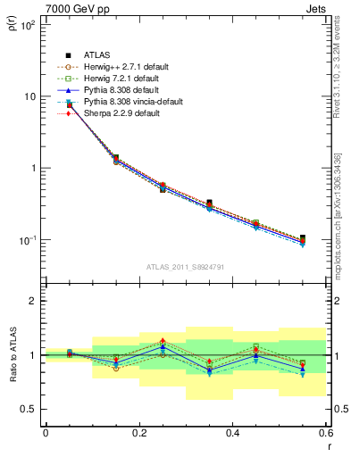 Plot of js_diff in 7000 GeV pp collisions