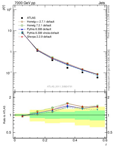 Plot of js_diff in 7000 GeV pp collisions