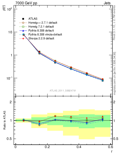 Plot of js_diff in 7000 GeV pp collisions