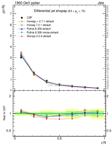 Plot of js_diff in 1960 GeV ppbar collisions