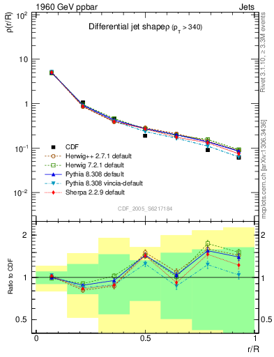 Plot of js_diff in 1960 GeV ppbar collisions