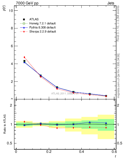 Plot of js_diff in 7000 GeV pp collisions