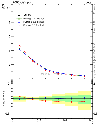 Plot of js_diff in 7000 GeV pp collisions