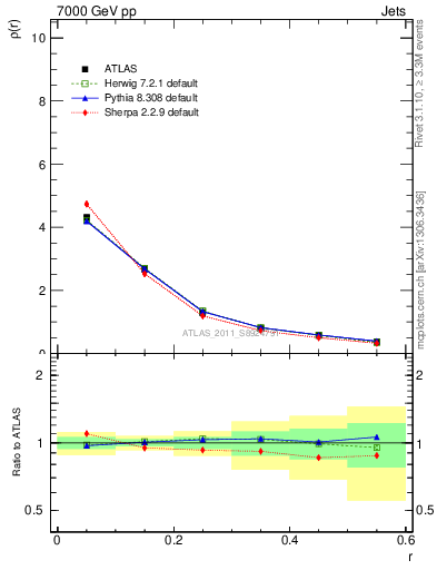 Plot of js_diff in 7000 GeV pp collisions