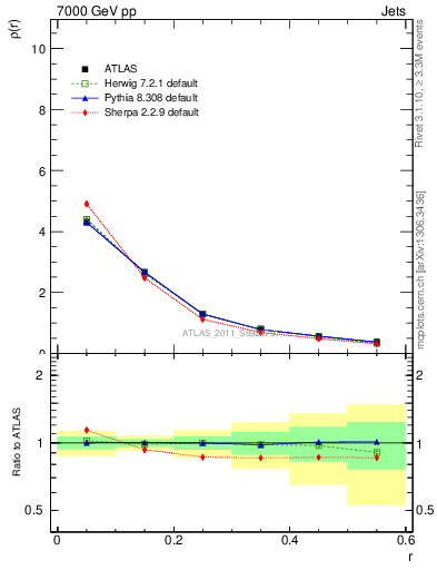 Plot of js_diff in 7000 GeV pp collisions