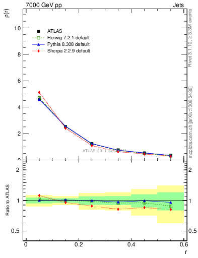 Plot of js_diff in 7000 GeV pp collisions