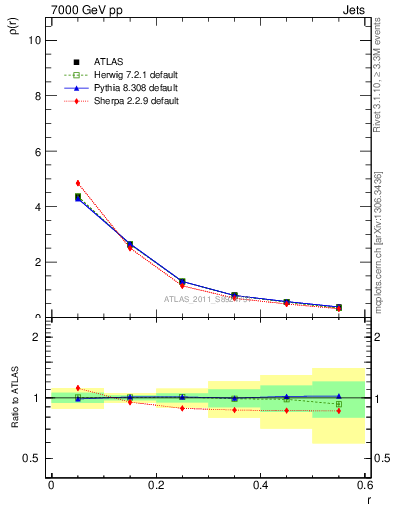 Plot of js_diff in 7000 GeV pp collisions