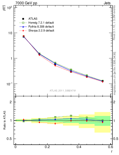 Plot of js_diff in 7000 GeV pp collisions