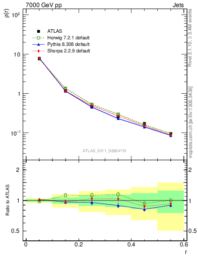 Plot of js_diff in 7000 GeV pp collisions