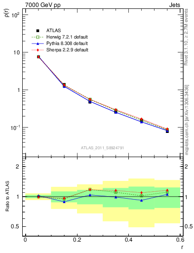 Plot of js_diff in 7000 GeV pp collisions