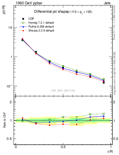 Plot of js_diff in 1960 GeV ppbar collisions