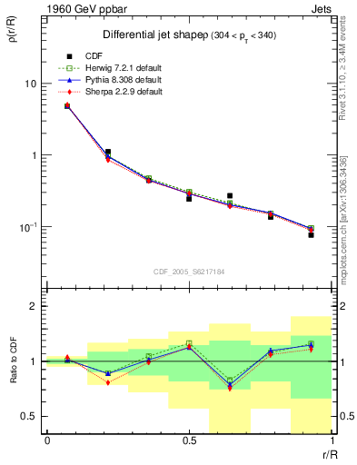 Plot of js_diff in 1960 GeV ppbar collisions