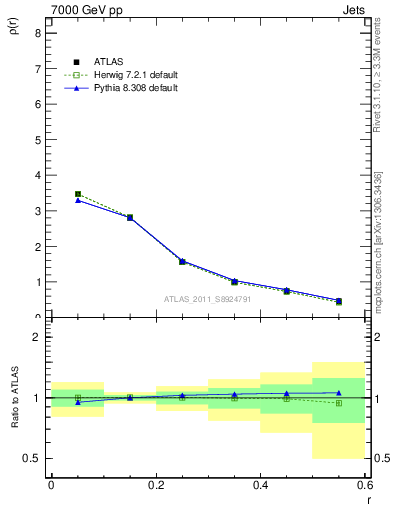 Plot of js_diff in 7000 GeV pp collisions