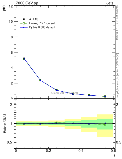 Plot of js_diff in 7000 GeV pp collisions