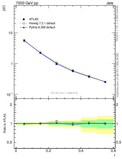 Plot of js_diff in 7000 GeV pp collisions