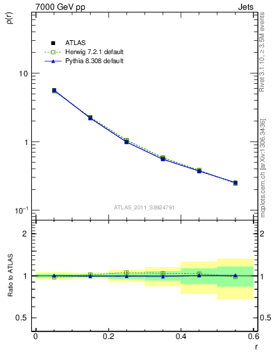 Plot of js_diff in 7000 GeV pp collisions