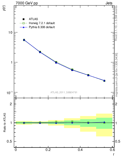 Plot of js_diff in 7000 GeV pp collisions