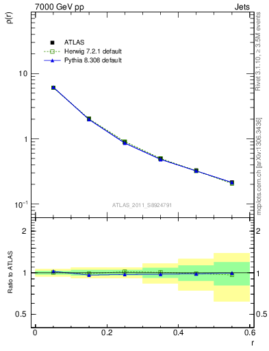 Plot of js_diff in 7000 GeV pp collisions