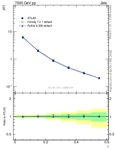 Plot of js_diff in 7000 GeV pp collisions