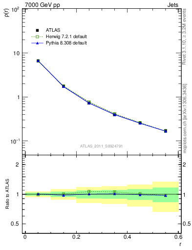 Plot of js_diff in 7000 GeV pp collisions