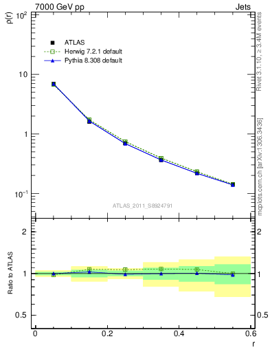 Plot of js_diff in 7000 GeV pp collisions