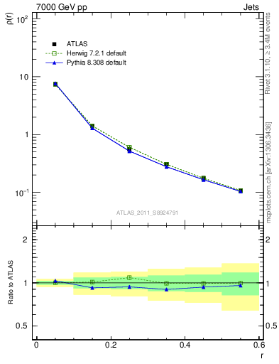 Plot of js_diff in 7000 GeV pp collisions