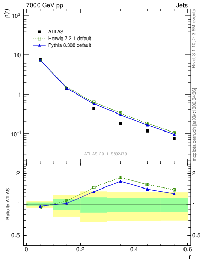 Plot of js_diff in 7000 GeV pp collisions