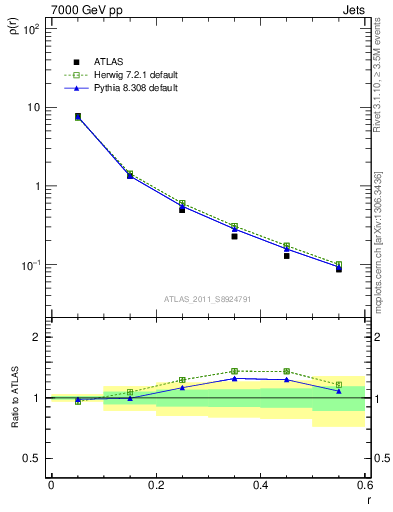 Plot of js_diff in 7000 GeV pp collisions