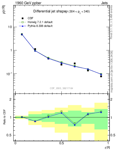 Plot of js_diff in 1960 GeV ppbar collisions