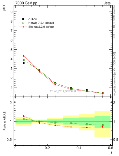 Plot of js_diff in 7000 GeV pp collisions