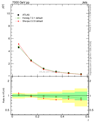 Plot of js_diff in 7000 GeV pp collisions