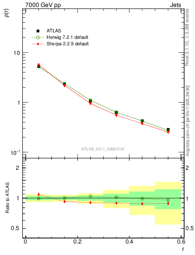 Plot of js_diff in 7000 GeV pp collisions