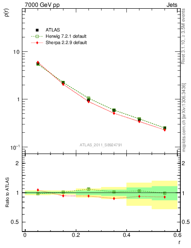 Plot of js_diff in 7000 GeV pp collisions