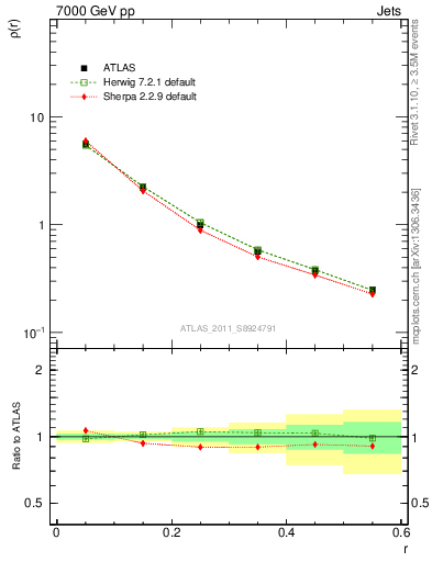 Plot of js_diff in 7000 GeV pp collisions