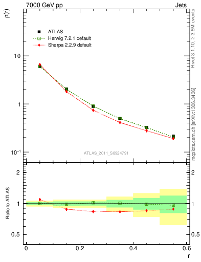 Plot of js_diff in 7000 GeV pp collisions