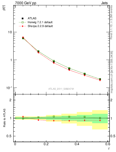 Plot of js_diff in 7000 GeV pp collisions