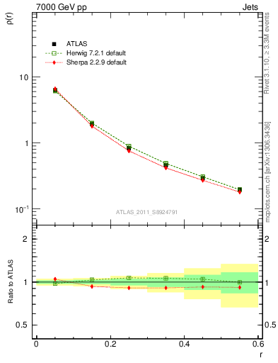 Plot of js_diff in 7000 GeV pp collisions