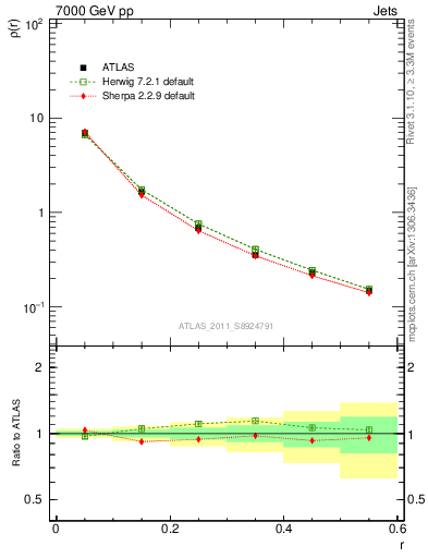 Plot of js_diff in 7000 GeV pp collisions