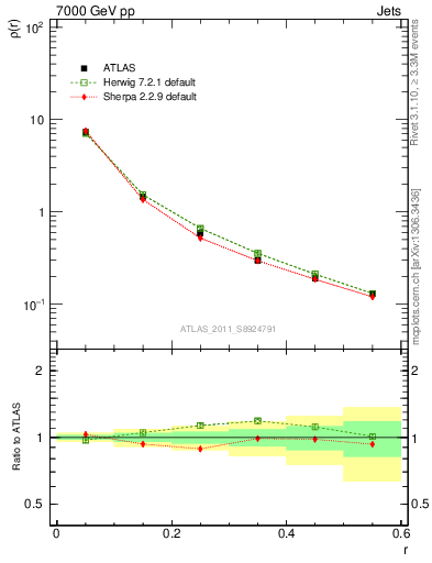 Plot of js_diff in 7000 GeV pp collisions