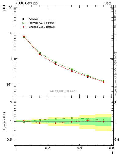 Plot of js_diff in 7000 GeV pp collisions