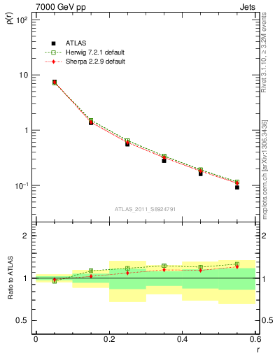 Plot of js_diff in 7000 GeV pp collisions