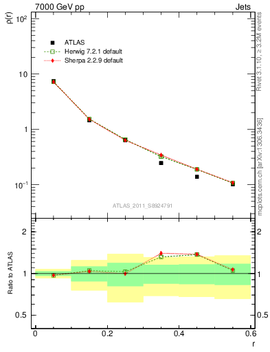 Plot of js_diff in 7000 GeV pp collisions