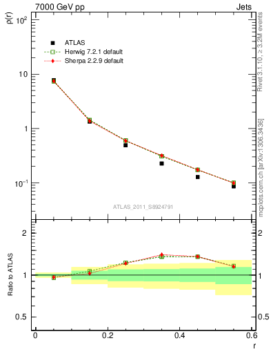 Plot of js_diff in 7000 GeV pp collisions