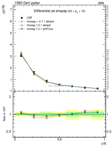 Plot of js_diff in 1960 GeV ppbar collisions