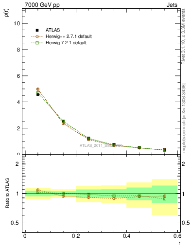 Plot of js_diff in 7000 GeV pp collisions