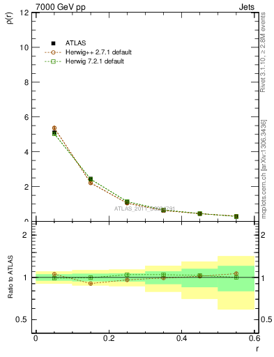 Plot of js_diff in 7000 GeV pp collisions